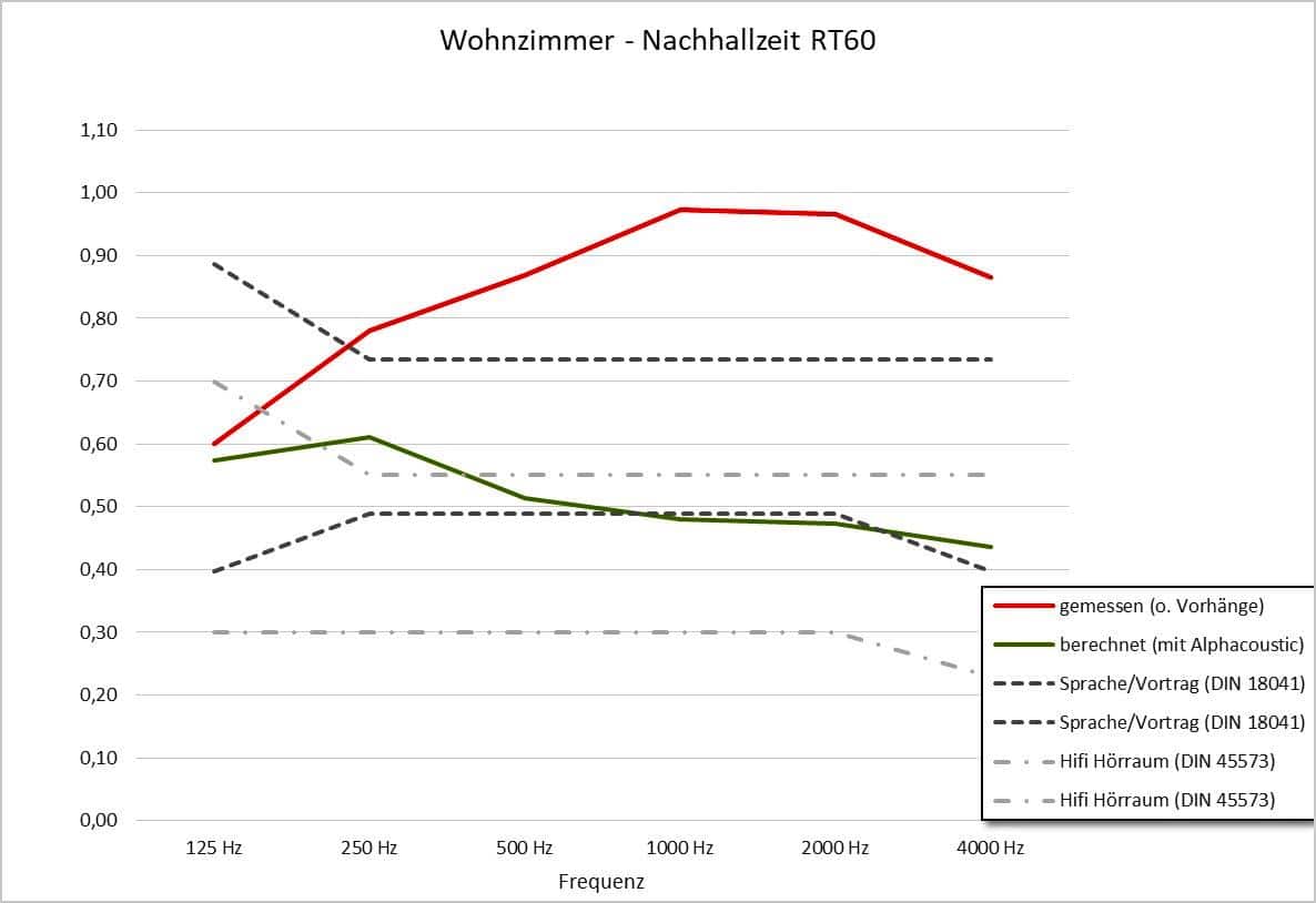 Akustikvorhänge