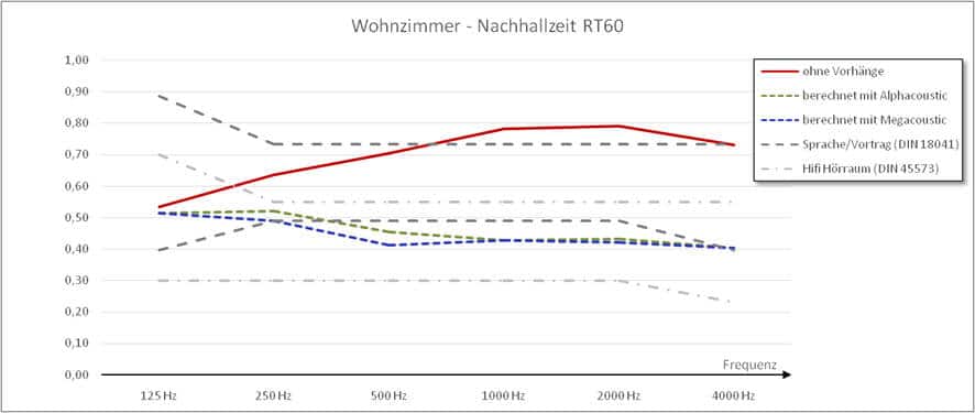Akustikgardinen verbessern die Raumakustik - Berechnung mit Vorhänge